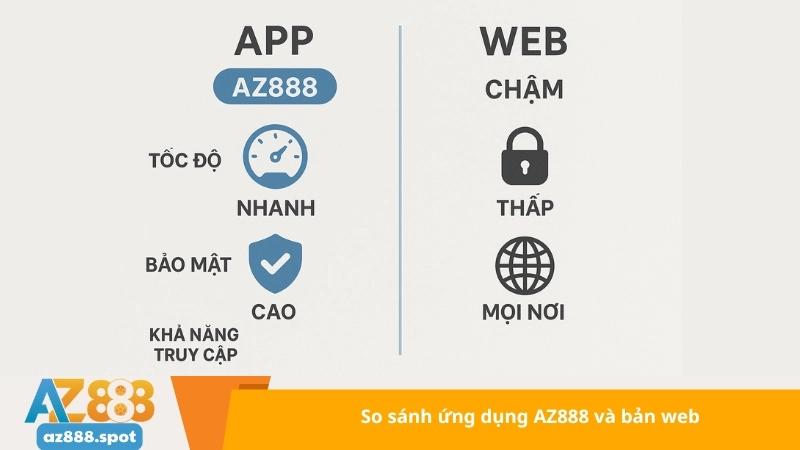 So sánh ứng dụng AZ888 và bản web