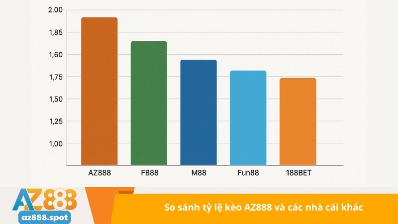 So sánh tỷ lệ kèo AZ888 và các nhà cái khác