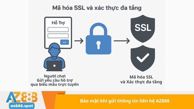 Bảo mật khi gửi thông tin liên hệ AZ888