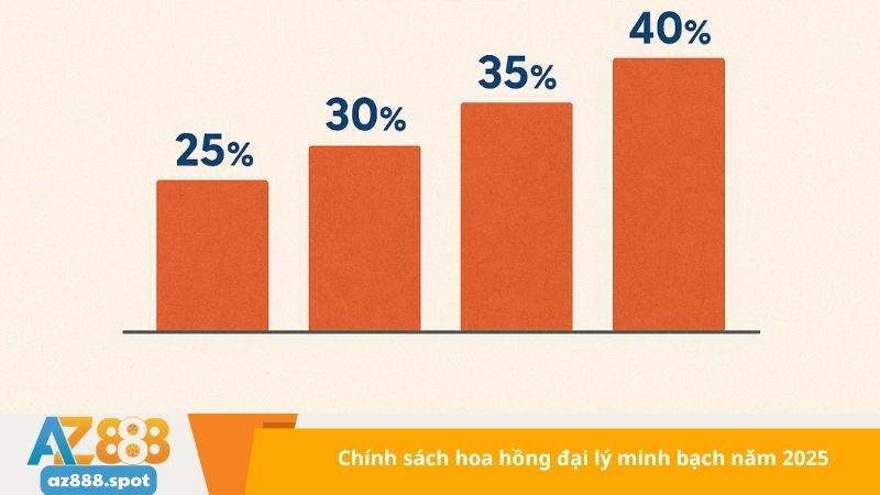 Chính sách hoa hồng đại lý minh bạch năm 2025