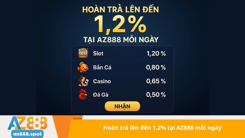 Hoàn trả lên đến 1.2% tại AZ888 mỗi ngày