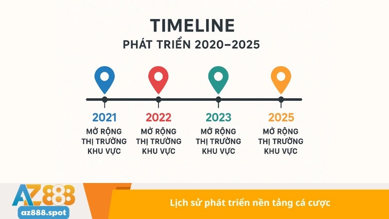 Lịch sử phát triển nền tảng cá cược