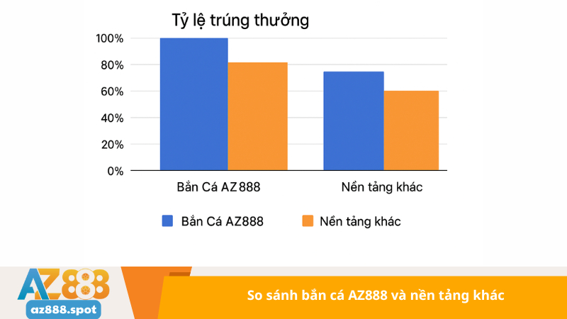 So sánh bắn cá AZ888 và nền tảng khác