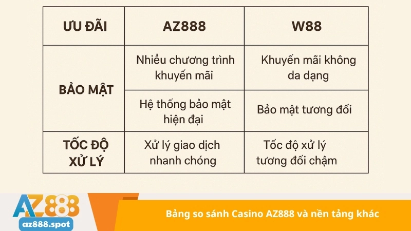 Bảng so sánh Casino AZ888 và nền tảng khác