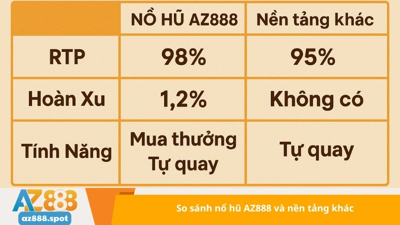 So sánh nổ hũ AZ888 và nền tảng khác