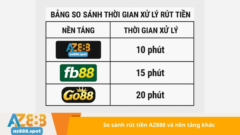So sánh rút tiền AZ888 và nền tảng khác