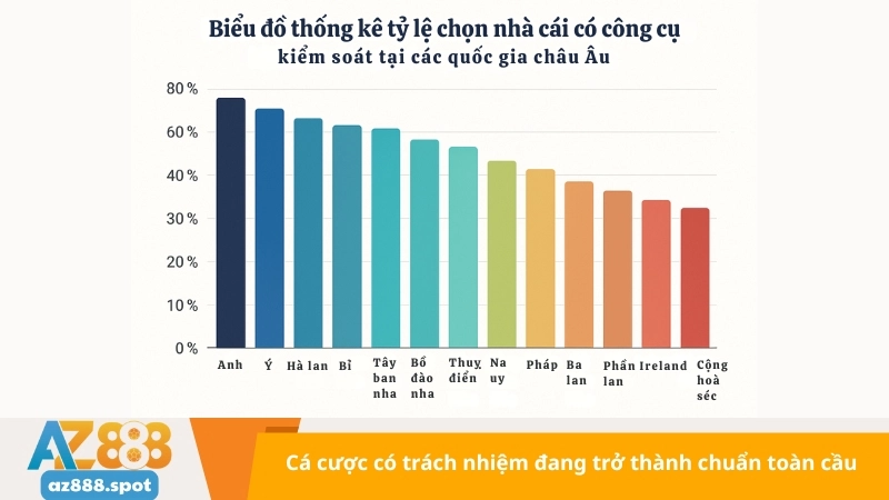 Cá cược có trách nhiệm đang trở thành chuẩn toàn cầu